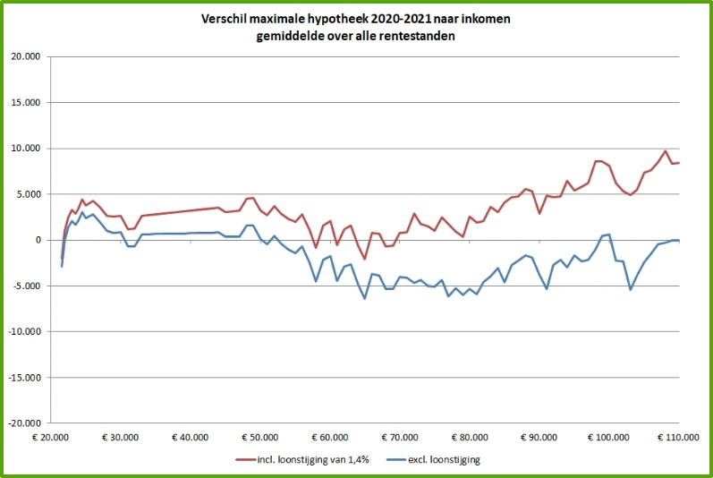 Maximale Hypotheek berekenen 2021