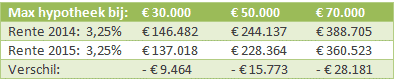 Maximale hypotheek 2014-2015 bij een rentestand van 3,25% 