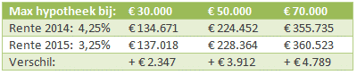 Maximale hypotheek 2014-2015 bij een rentestand van 4,25% en 3,25%