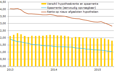 Verschil hypotheekrente en spaarrente mei 2015