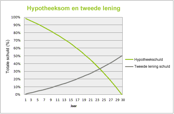 grafiek-hypotheeksom-en-tweede-lening-02-2013-2