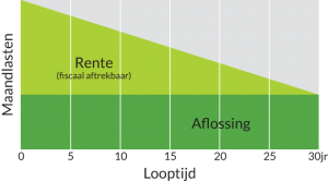 lineairehypotheek